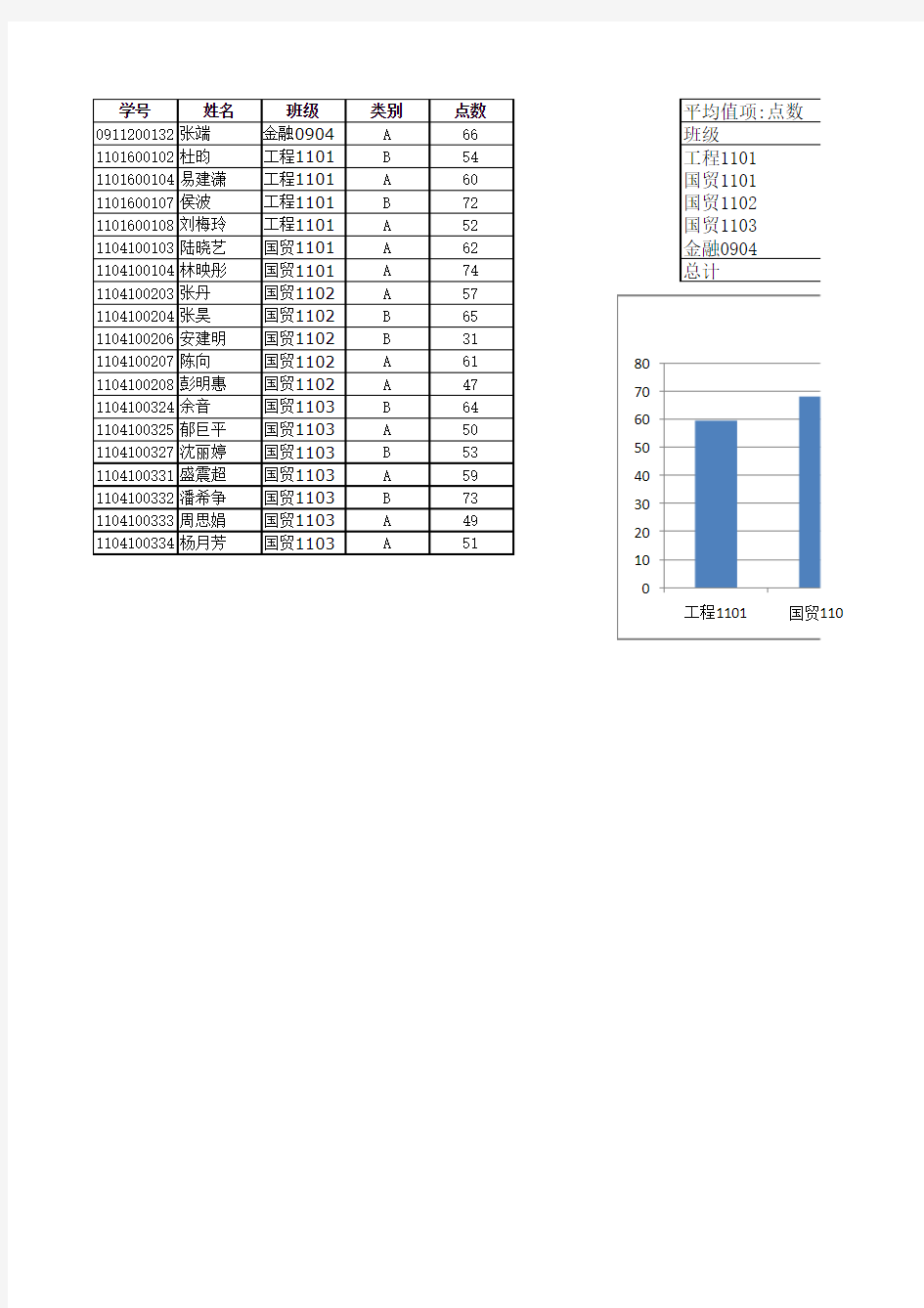 4统计(图表、排序和分类汇总、筛选和数据透视)练习