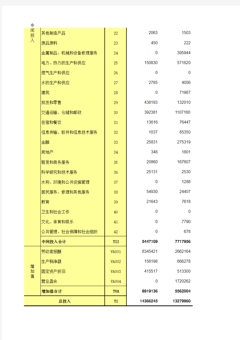 贵州2012年投入产出表