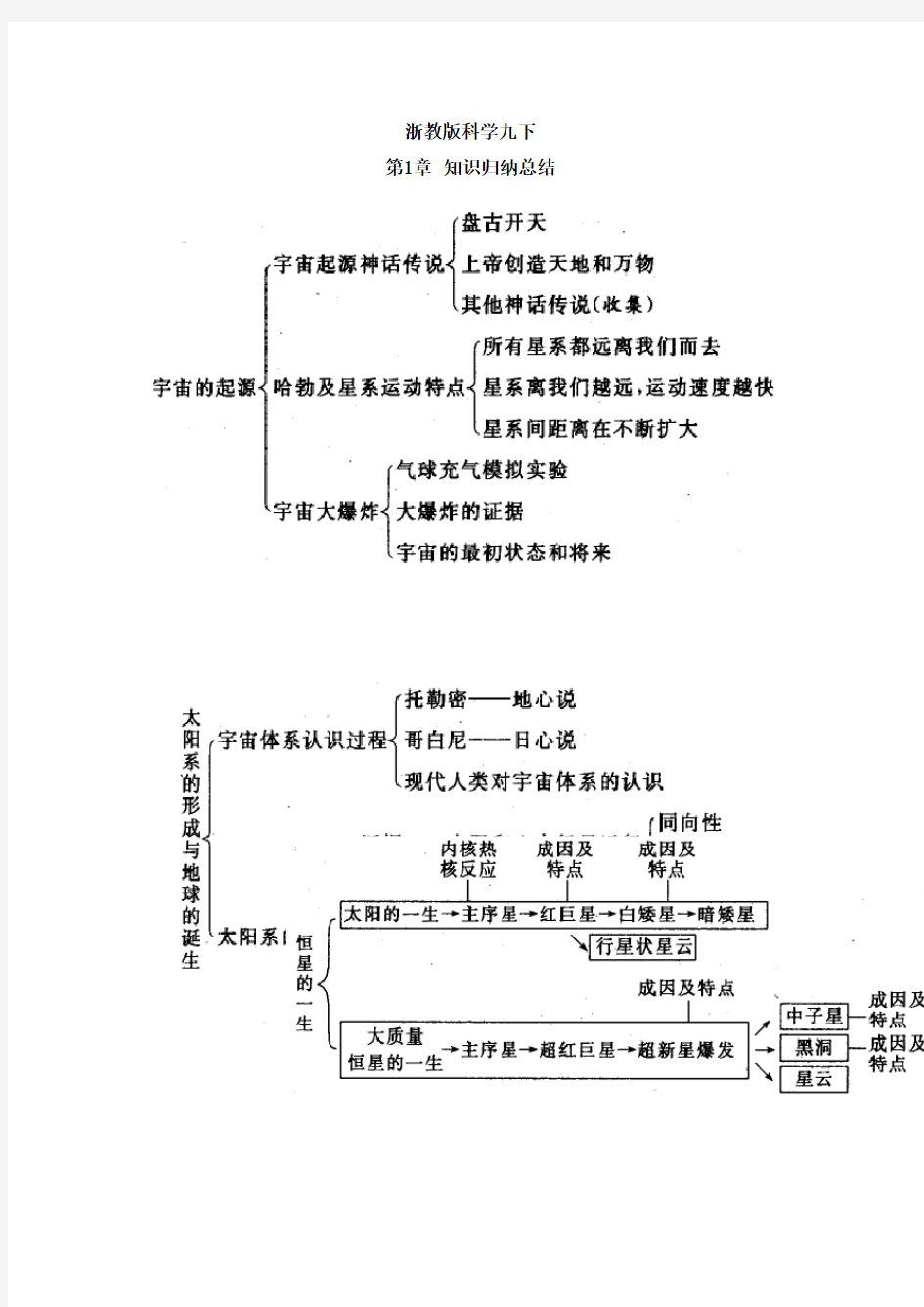 浙教版初中科学九下各章级知识点汇总