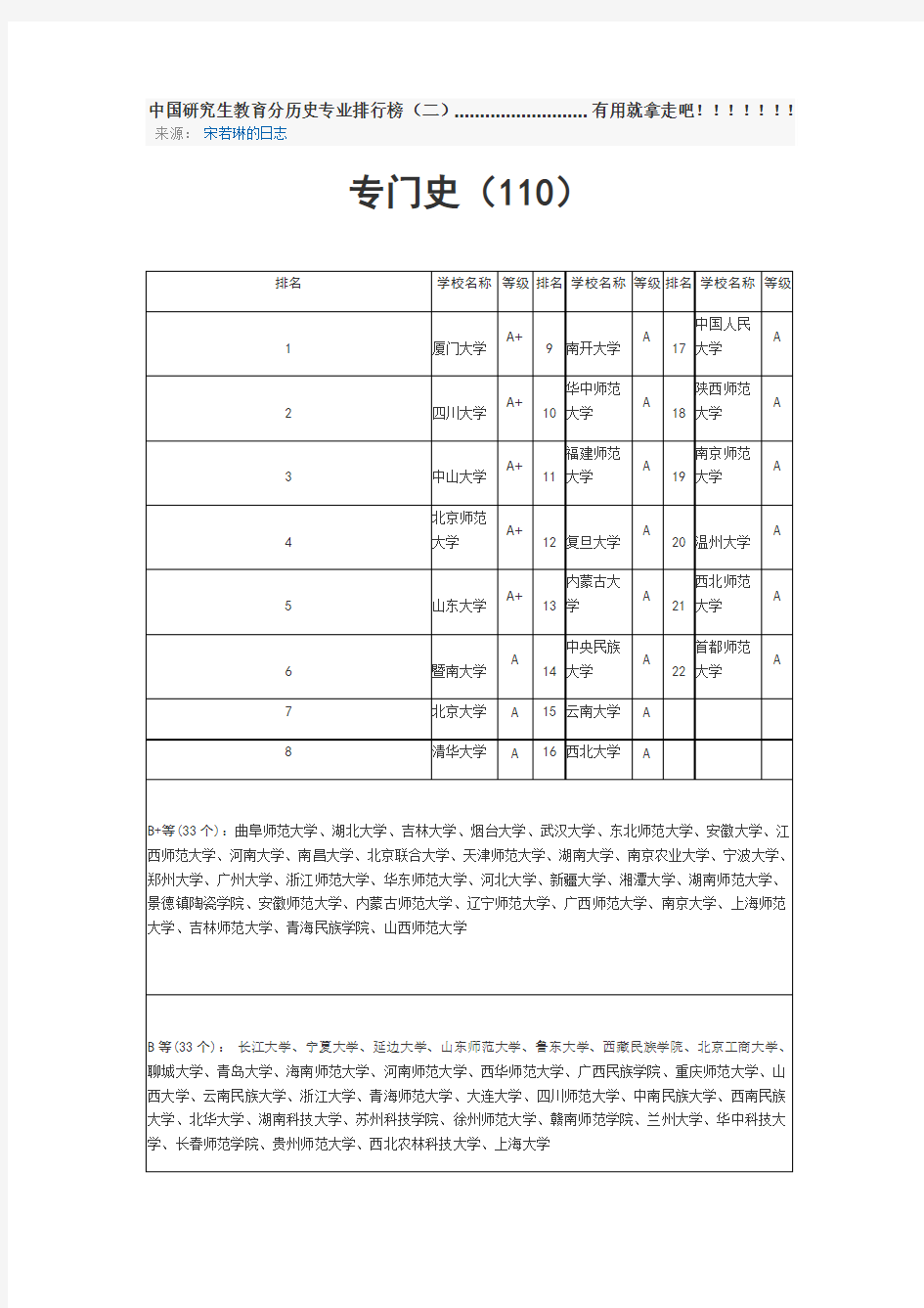 中国大学历史专业排名