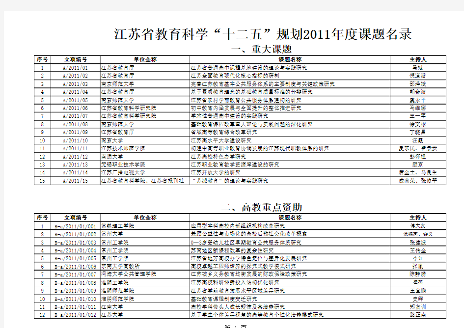 江苏省教科院十二五规划课题立项公示