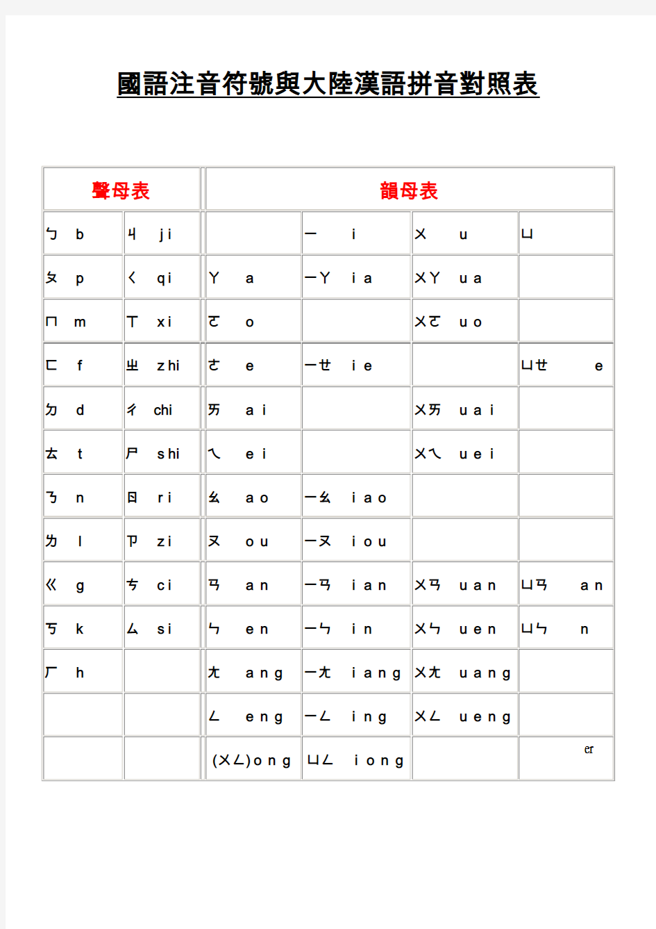 国语注音符号与大陆汉语拼音对照表--2