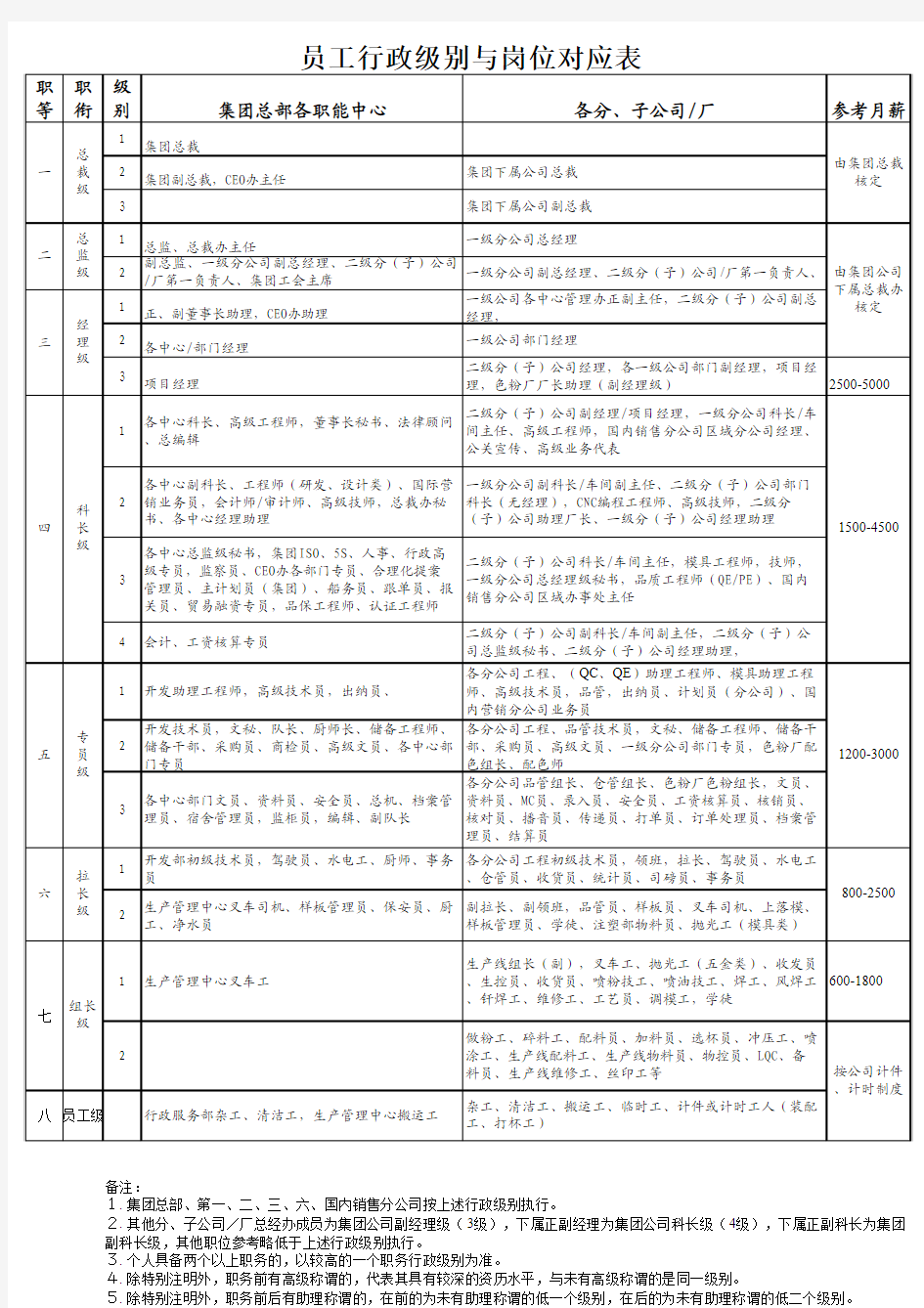 员工行政级别与岗位对应表