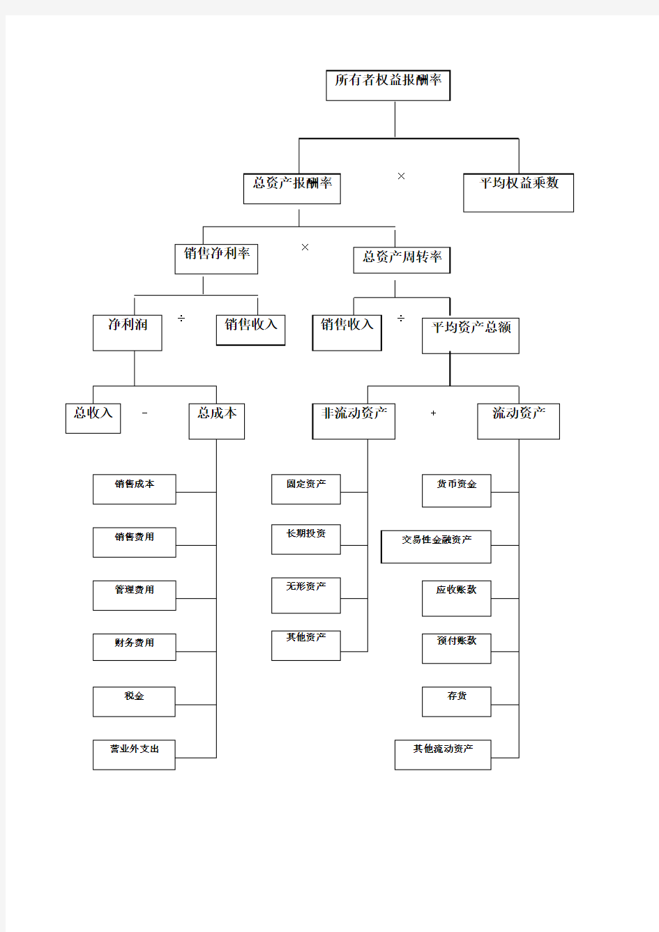 杜邦分析体系图