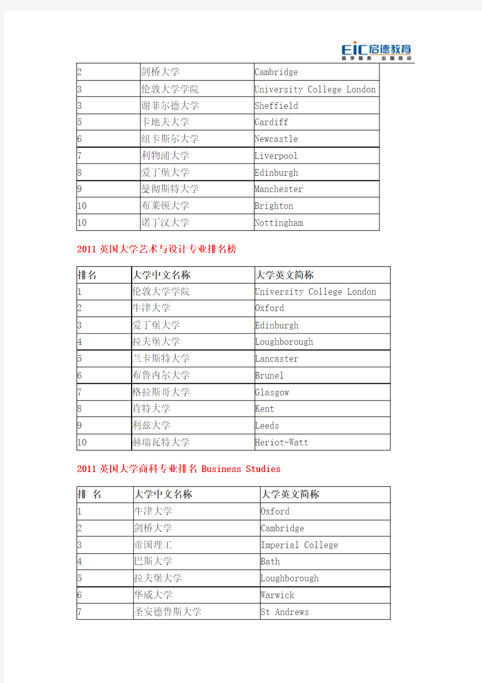 2011年TIMES英国大学专业排名