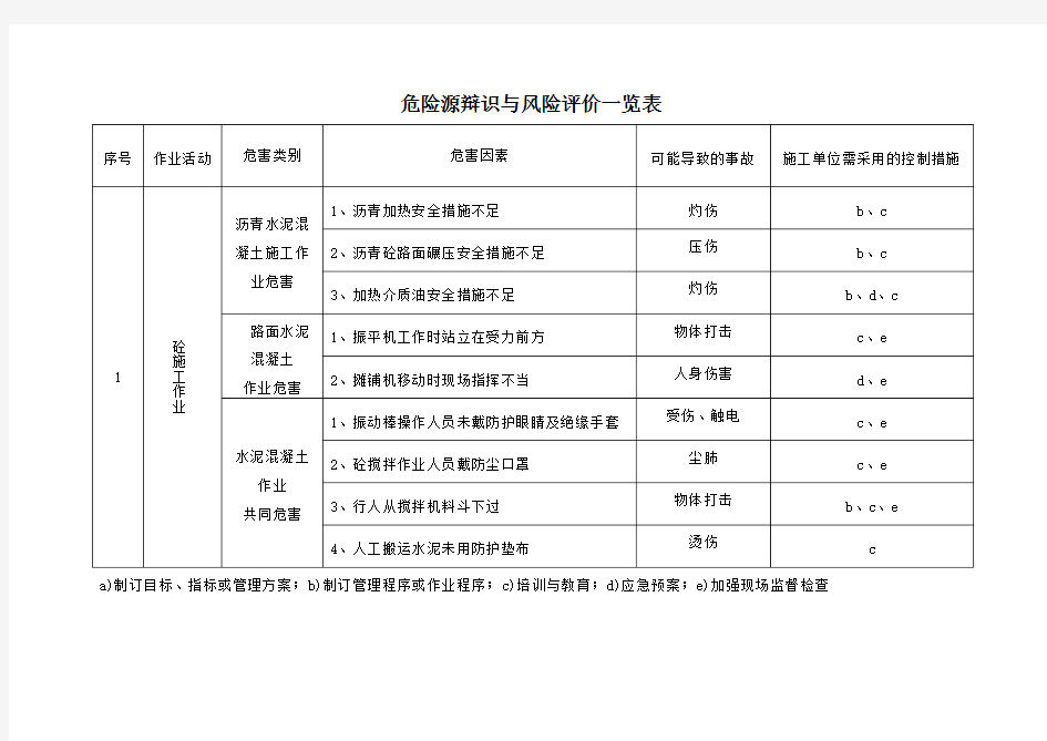 重大危险源识别一览表