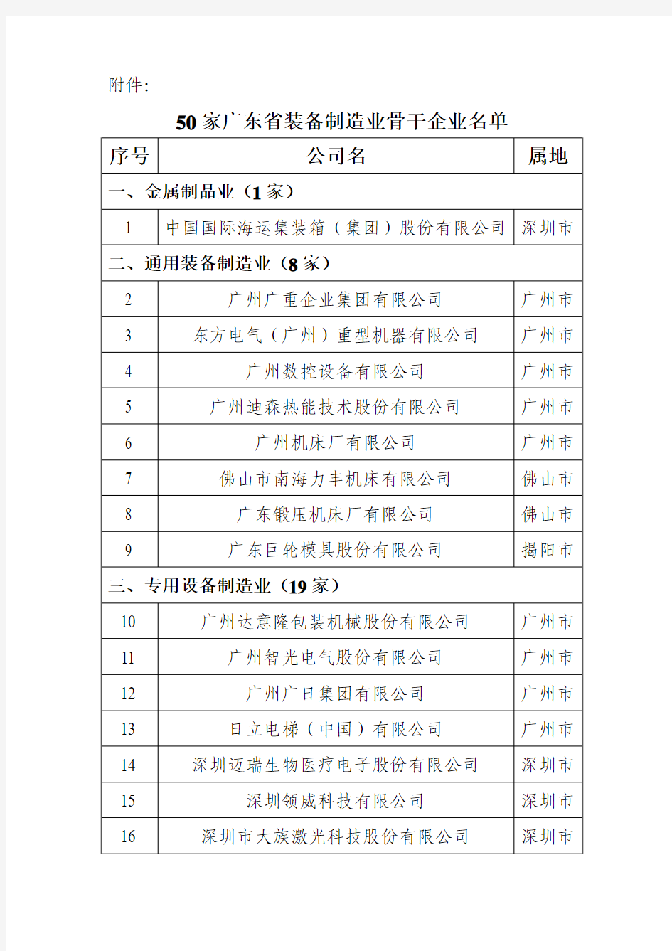 50家广东省装备制造业骨干企业名单