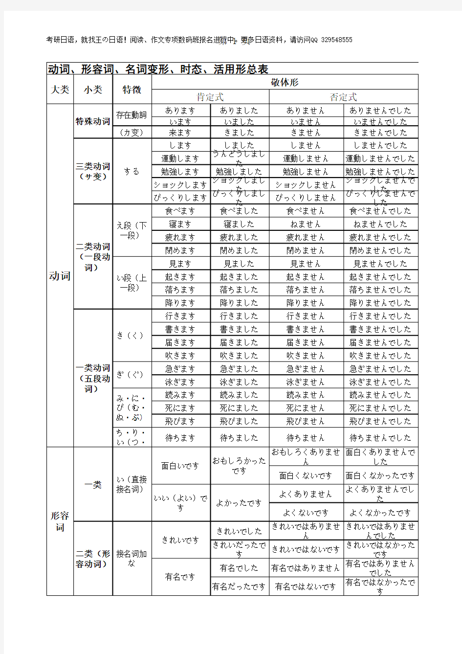 日语 各类词形变形总表