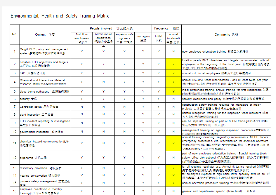 2009EHS training matrix培训计划