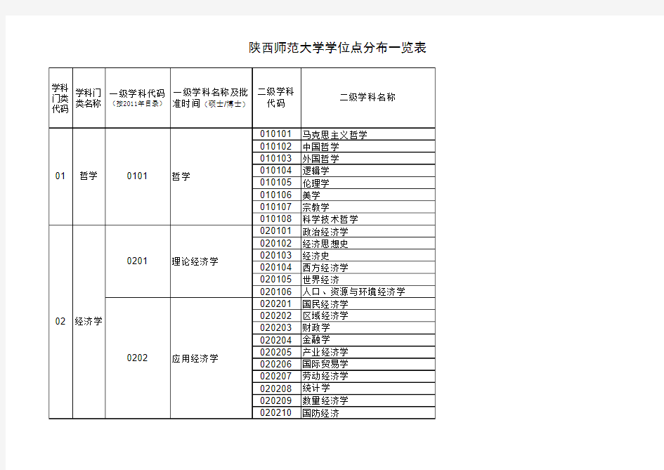陕师大学位点分布一览表