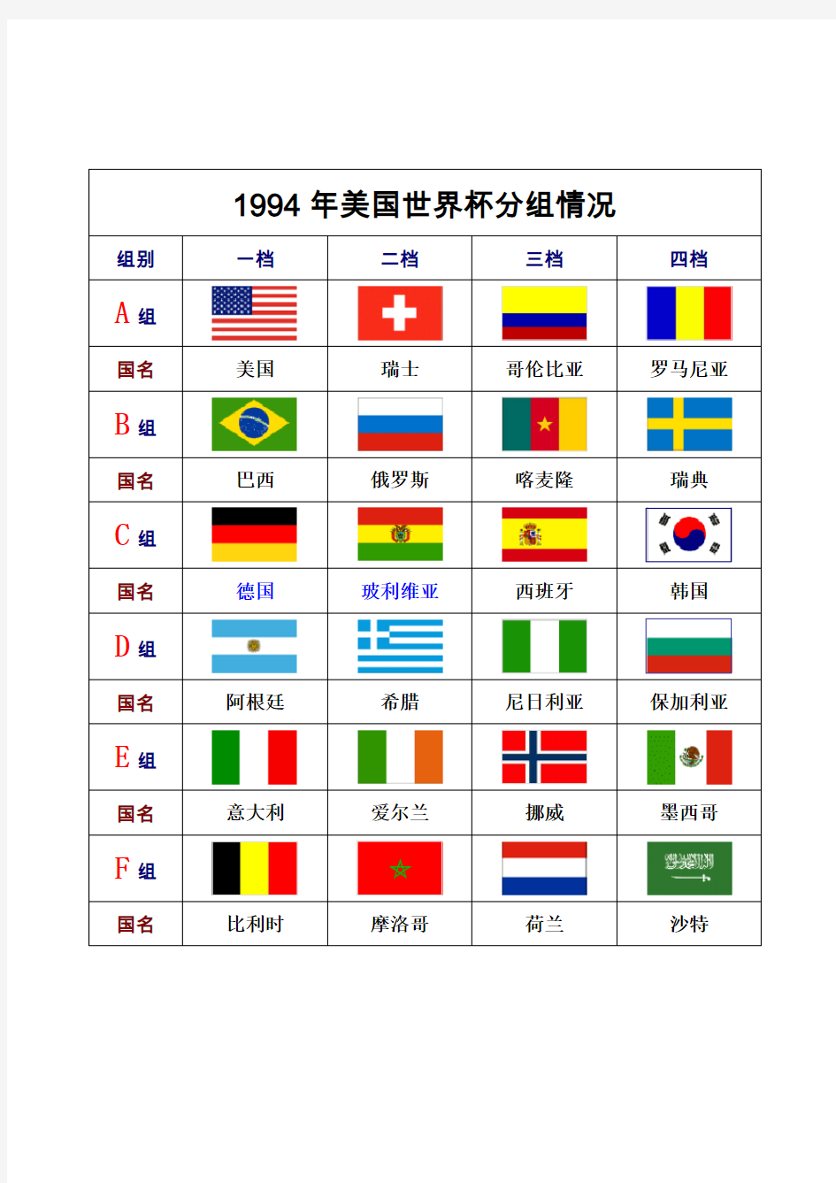 1994年美国世界杯分组情况