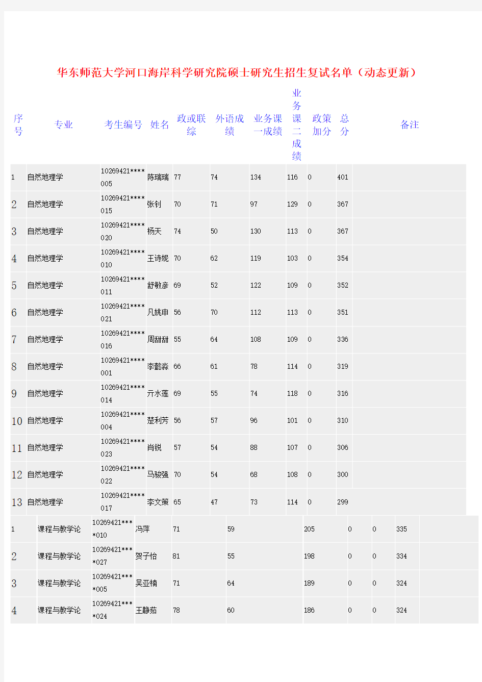 华东师范大学硕士研究生招生复试名单