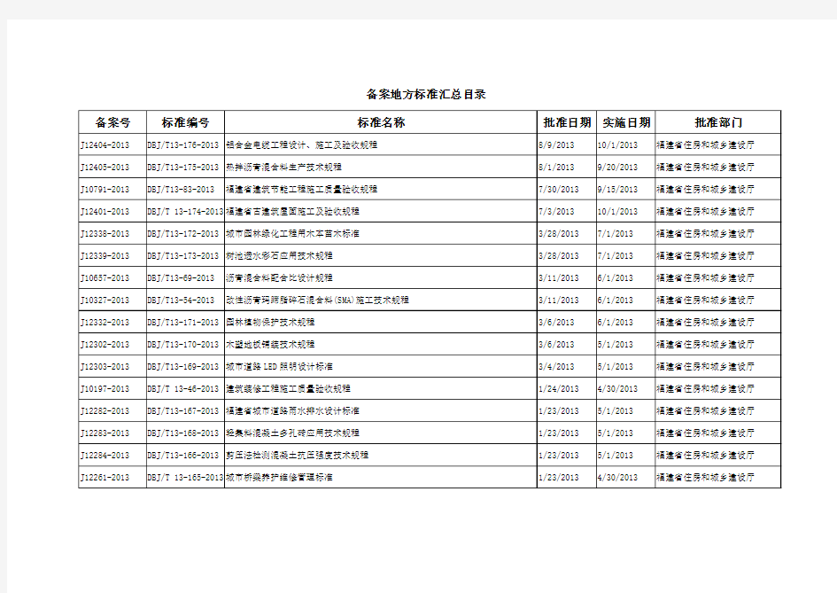 福建省地方标准目录2013.8.9