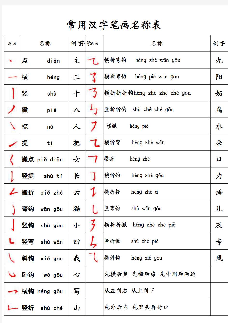 常用汉字笔画名称表  有拼音