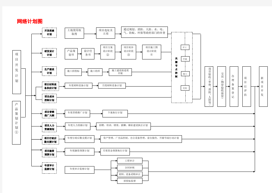 项目网络计划图1