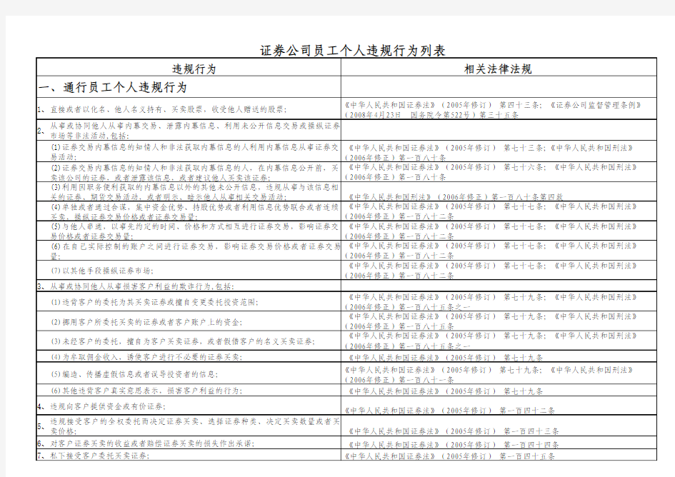 证券公司员工个人违规行为列表