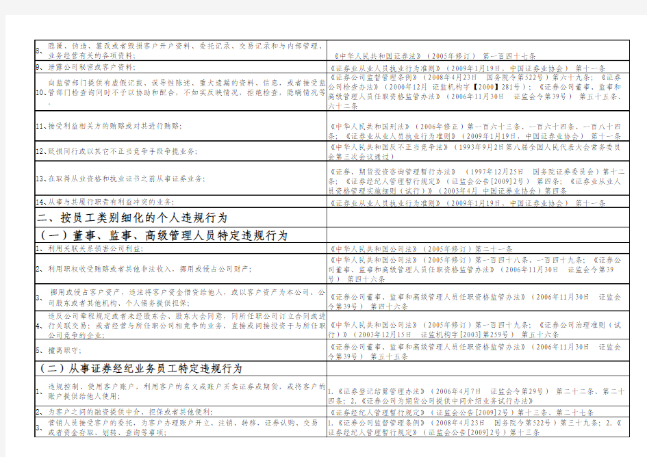 证券公司员工个人违规行为列表