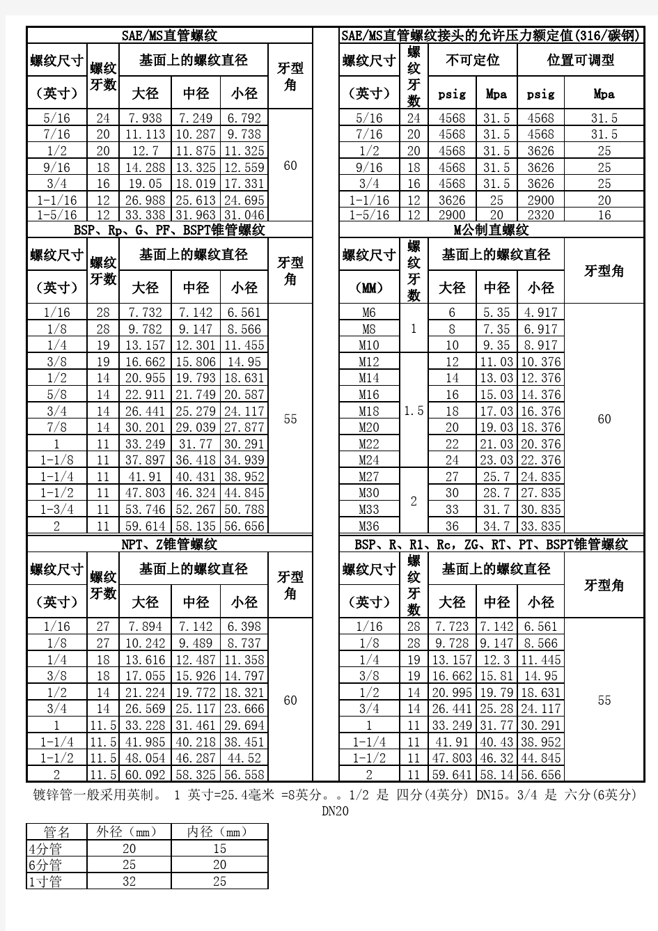 常用螺纹规格尺寸表