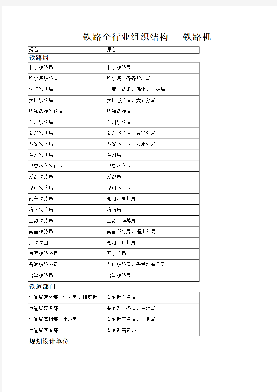 铁路全行业组织结构 - 铁路机构新旧名称对照表