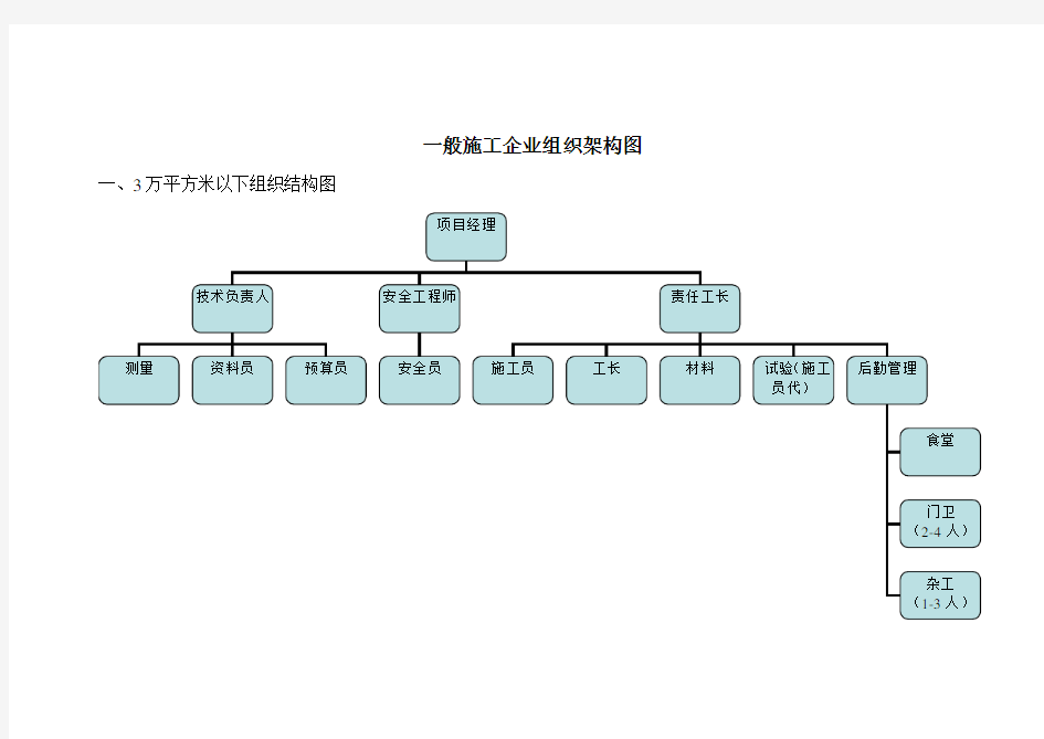 (完整版)施工企业组织架构图