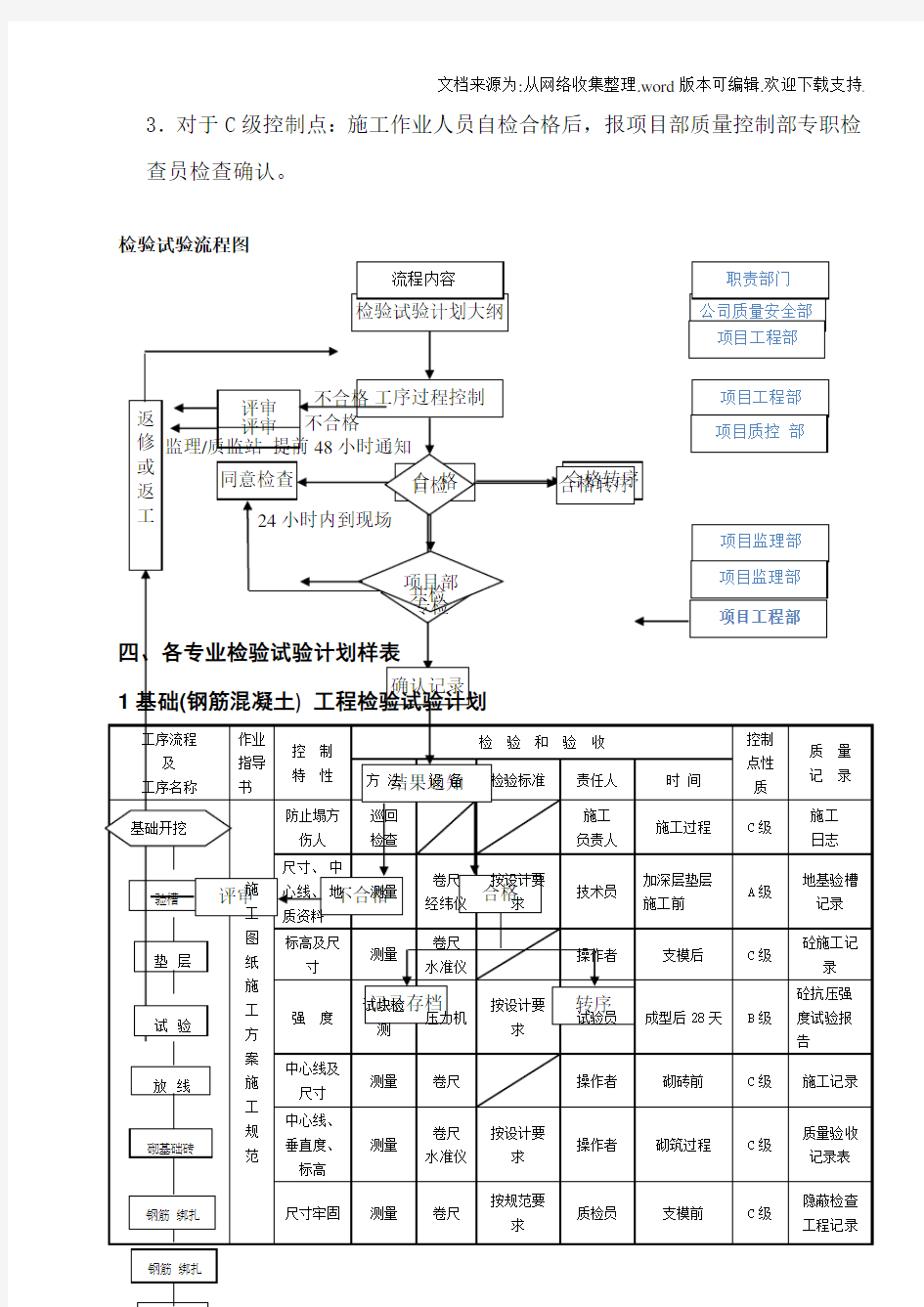 工程施工质量检验试验计划