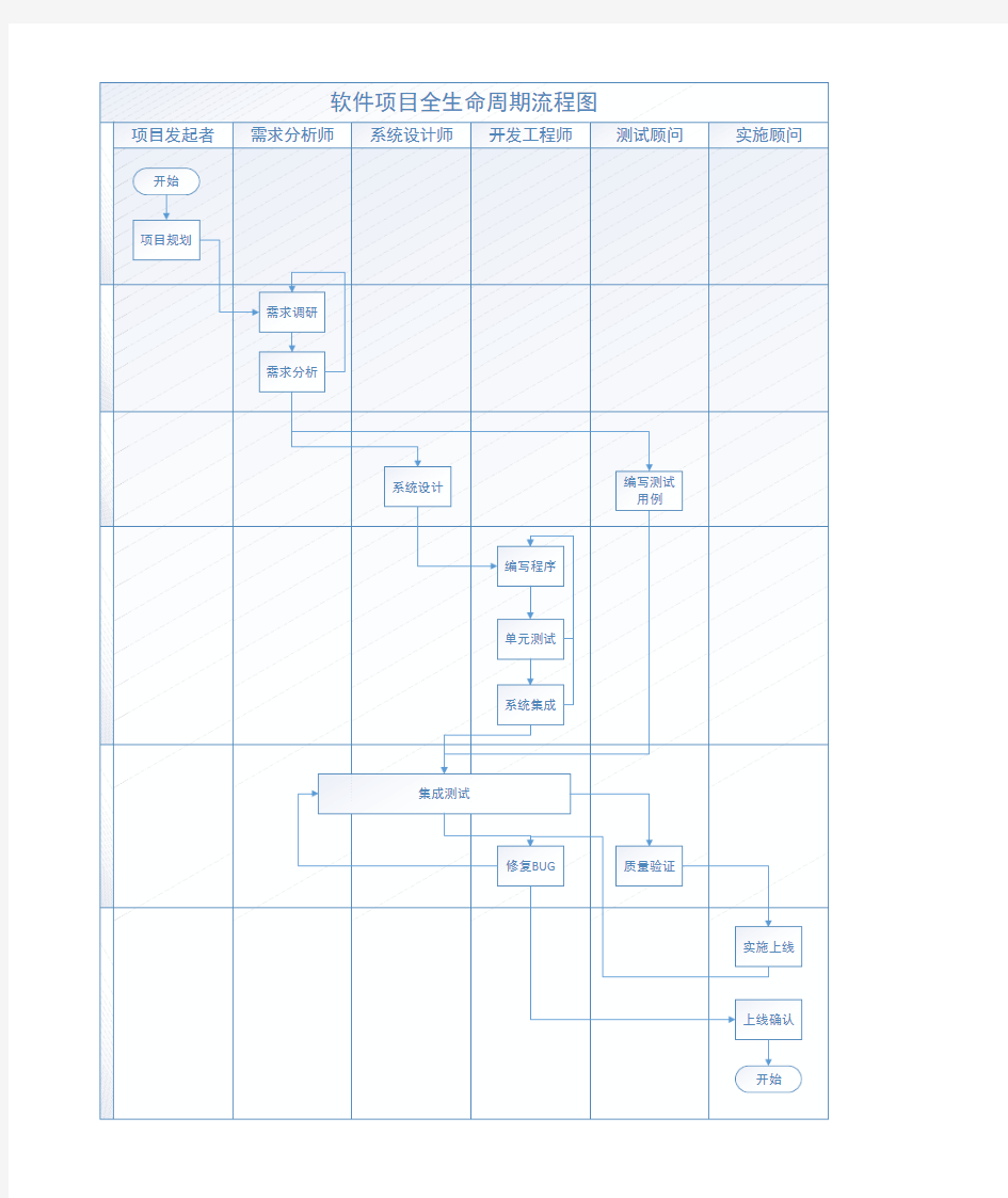 【经典】软件项目全生命周期流程图