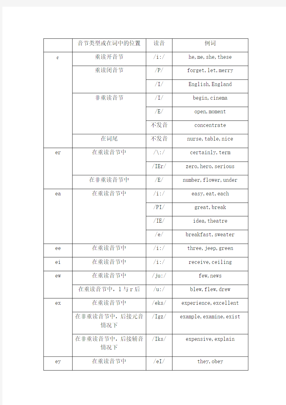 元音字母e和e的字母组合的读音规则