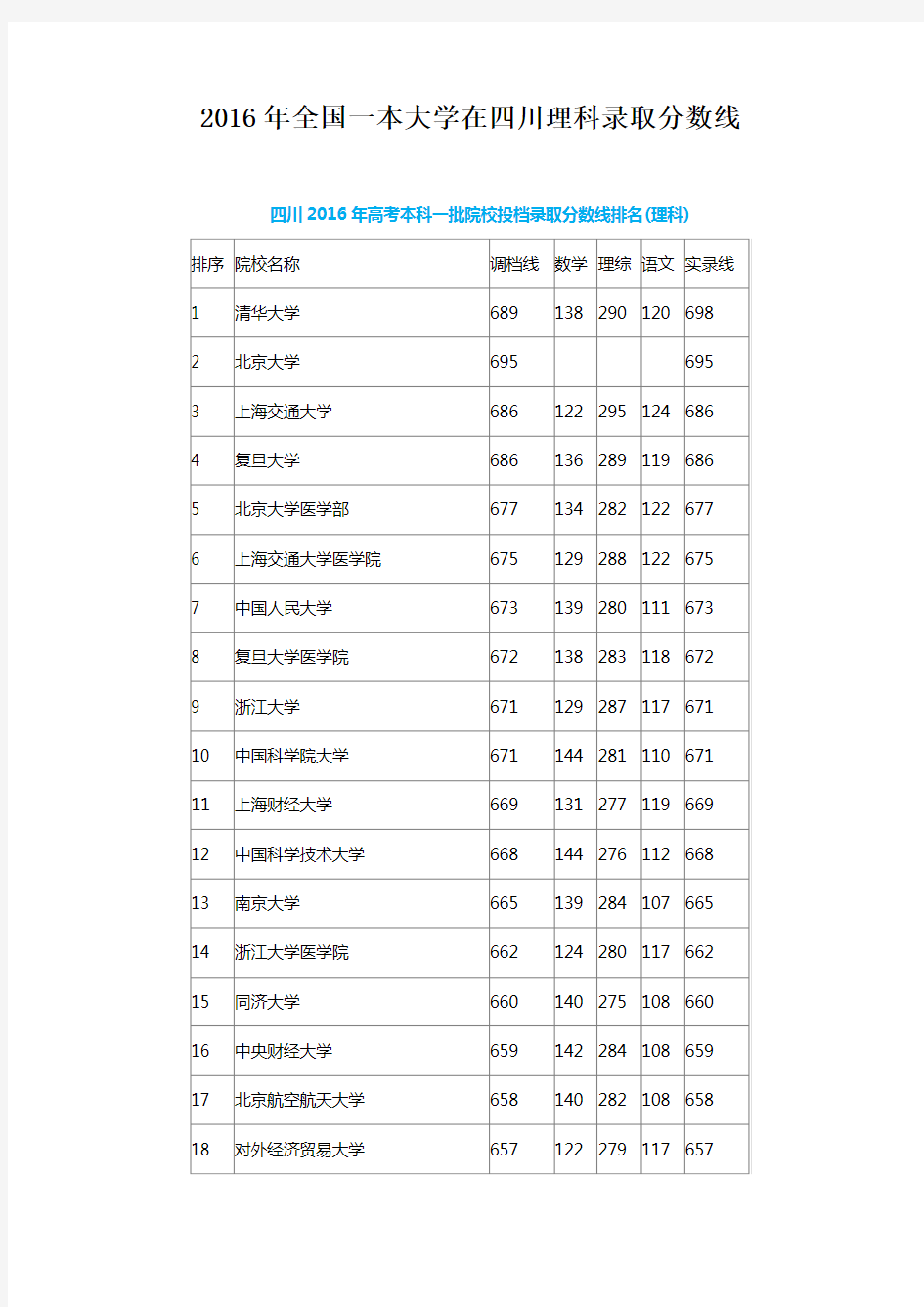 2016年全国一本大学在四川理科录取分数线