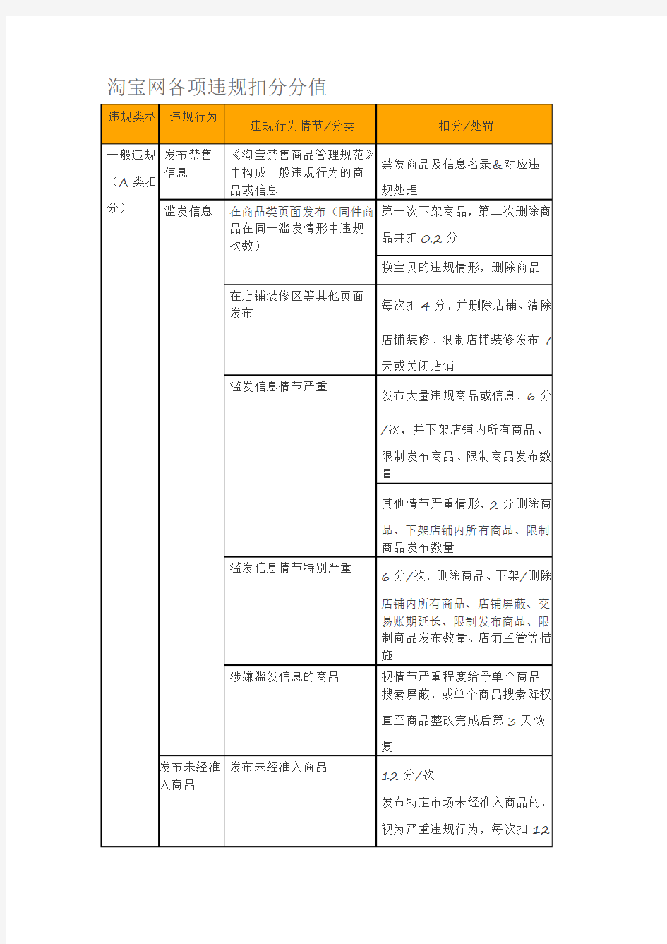 淘宝网各项违规扣分分值