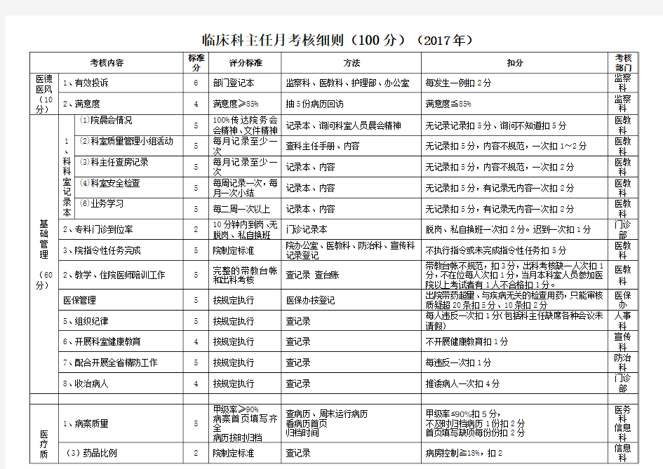 最新临床科主任月考核细则(新)_