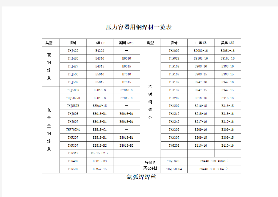 全部焊条焊丝化学成份及用途表正版