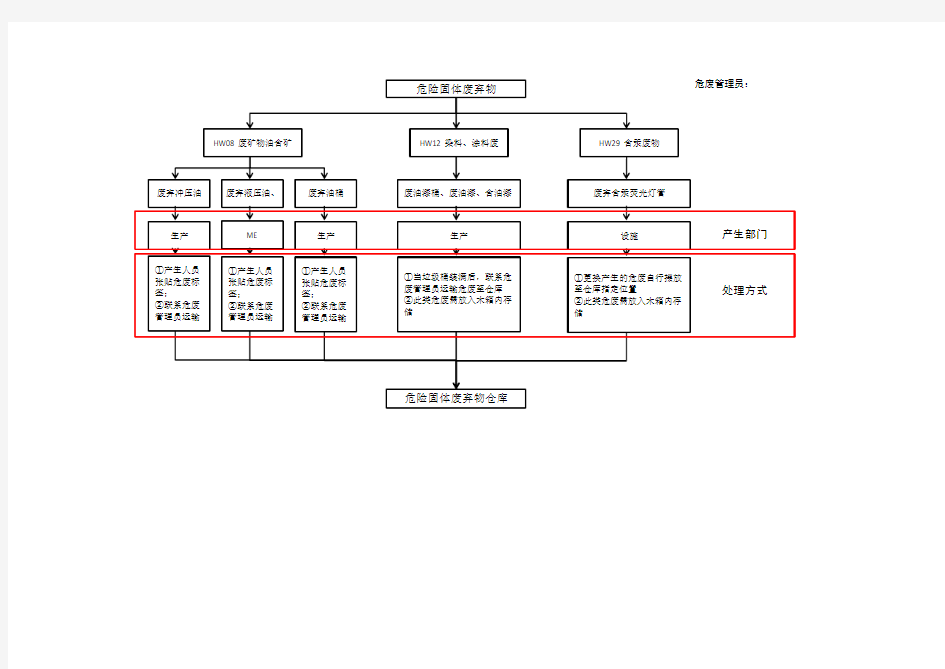 危险固体废弃物处理流程