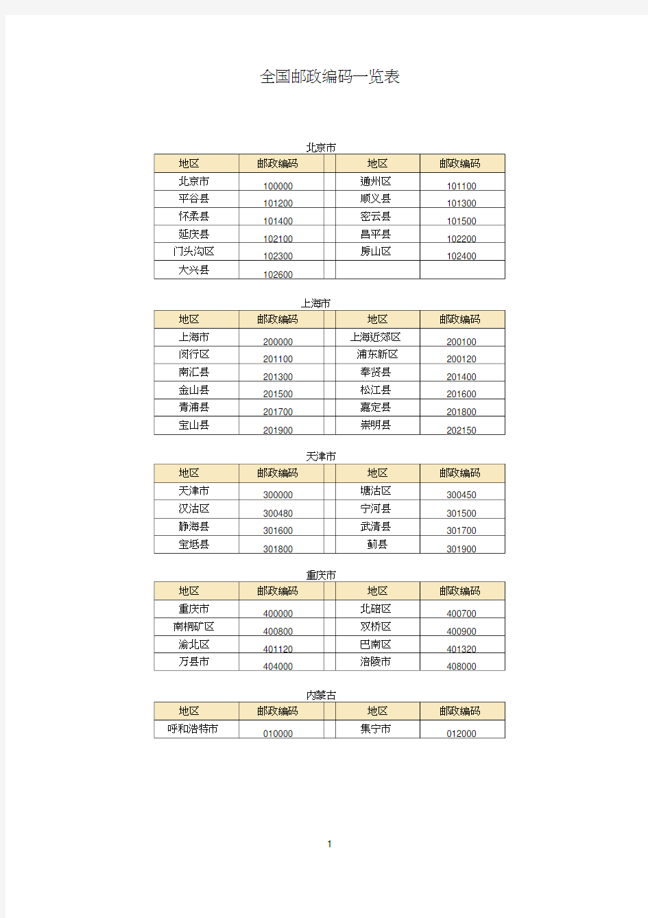 全国邮政编码一览表