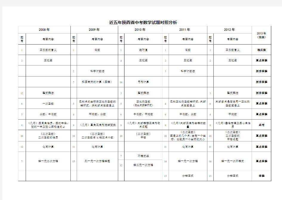 近五年陕西省中考数学试题对照分析