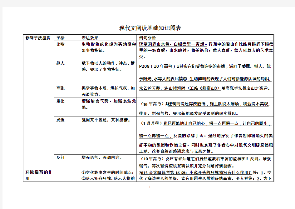 现代文阅读基础知识图表资料