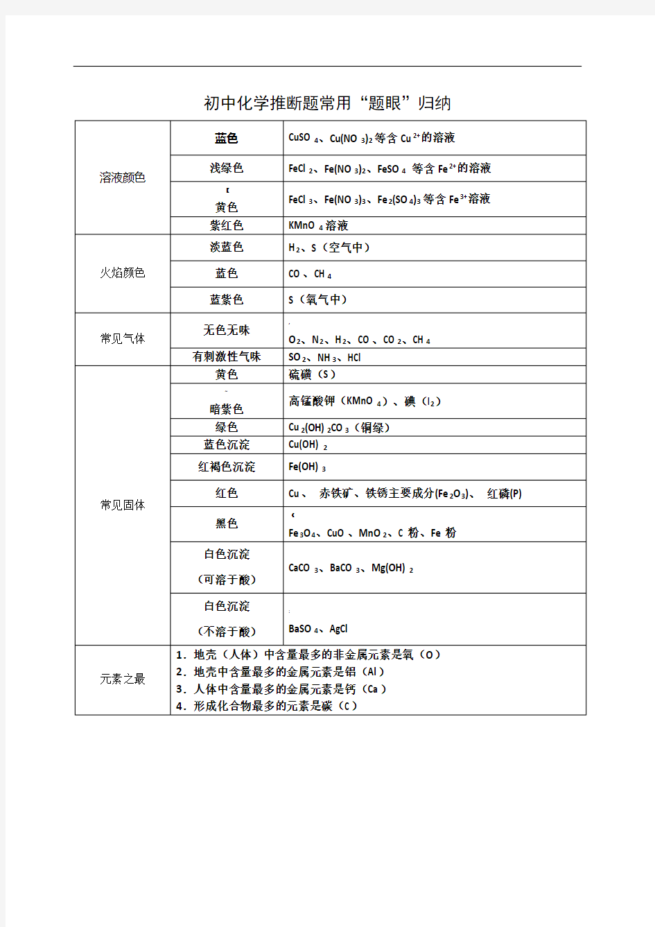 初中化学推断题常用归纳