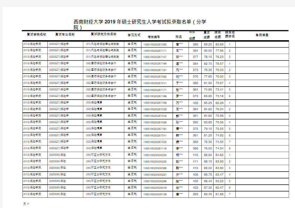 2019西南财经大学保险学院硕士研究生入学考试拟录取名单