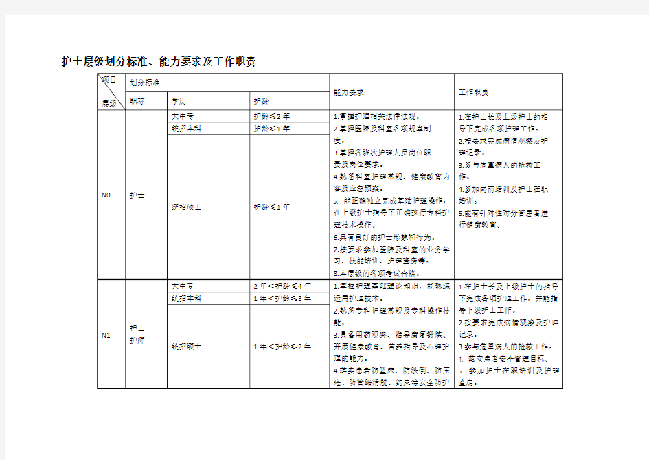 护士层级划分标准