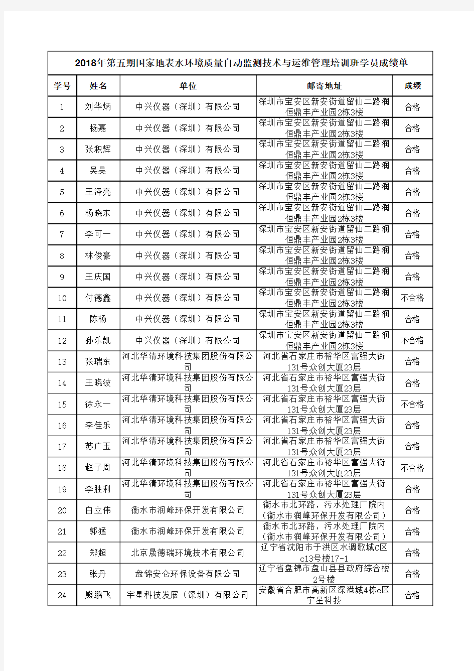 2018年第五期国家地表水环境质量自动监测技术与运维管理