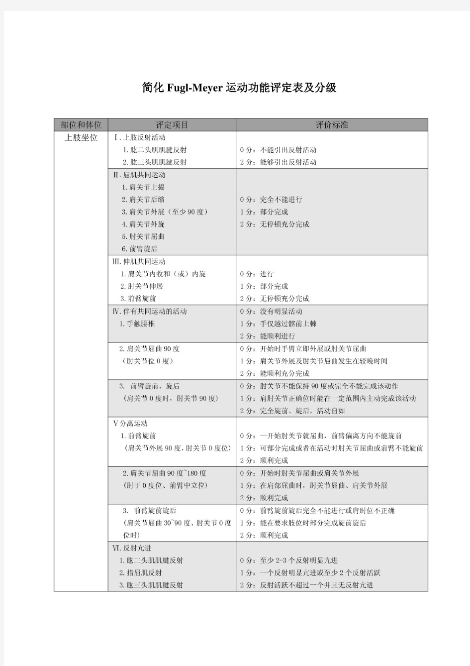 简化fugl-meyer运动功能评定表及分级