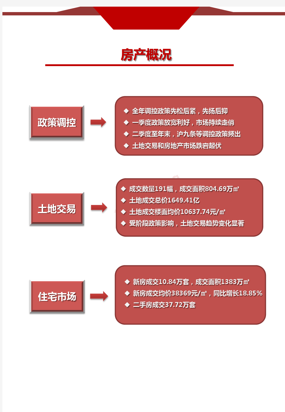 2017年上海房地产专题分析报告