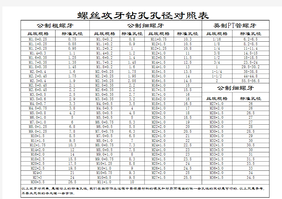 攻牙对照表