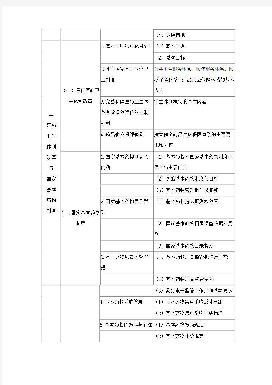 药事管理和法规