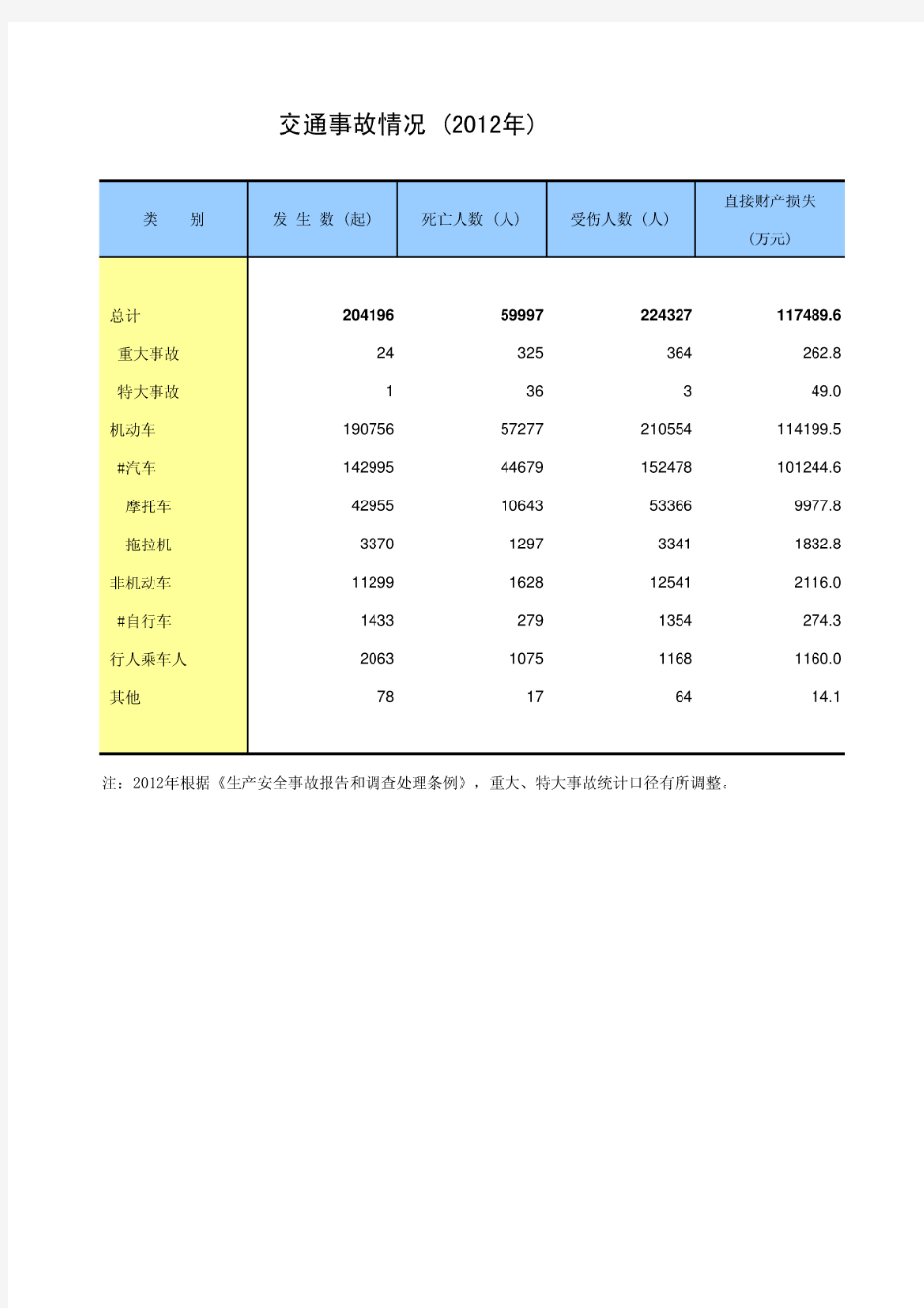 中国统计年鉴2013交通事故情况(2012年)
