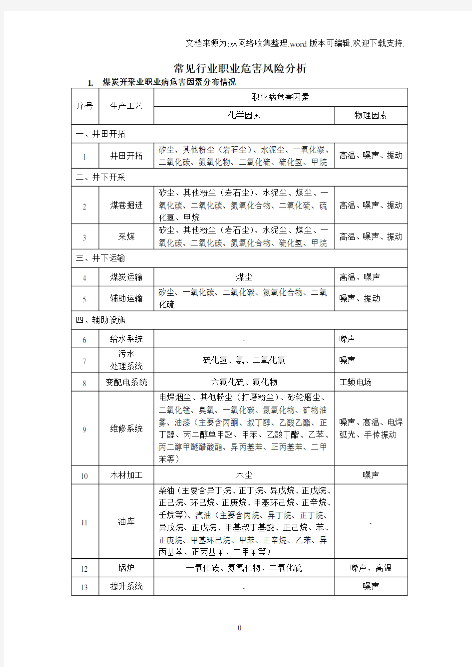 20200331常见行业职业危害