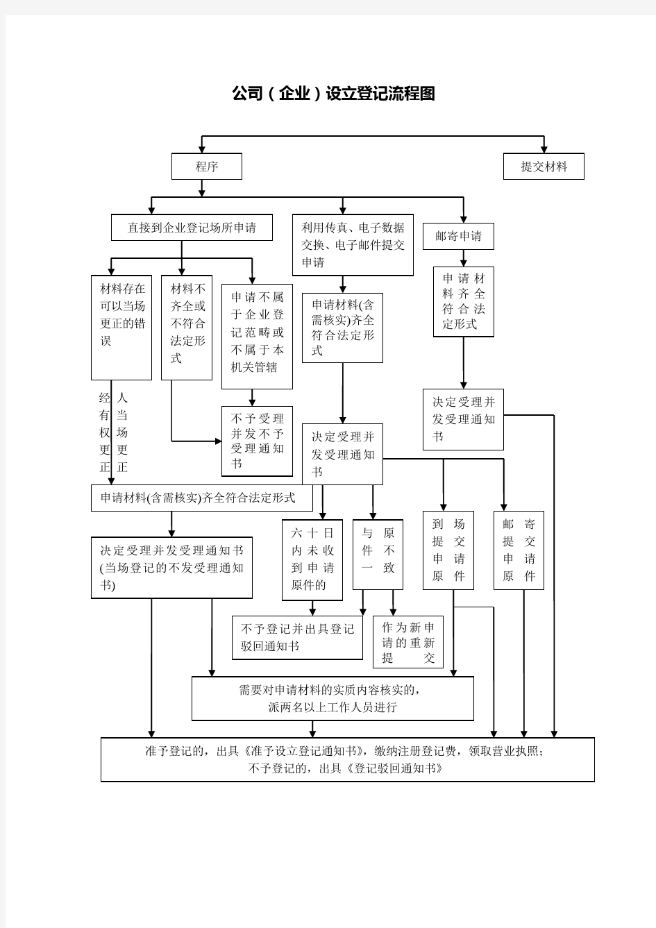 公司(企业)设立登记流程图