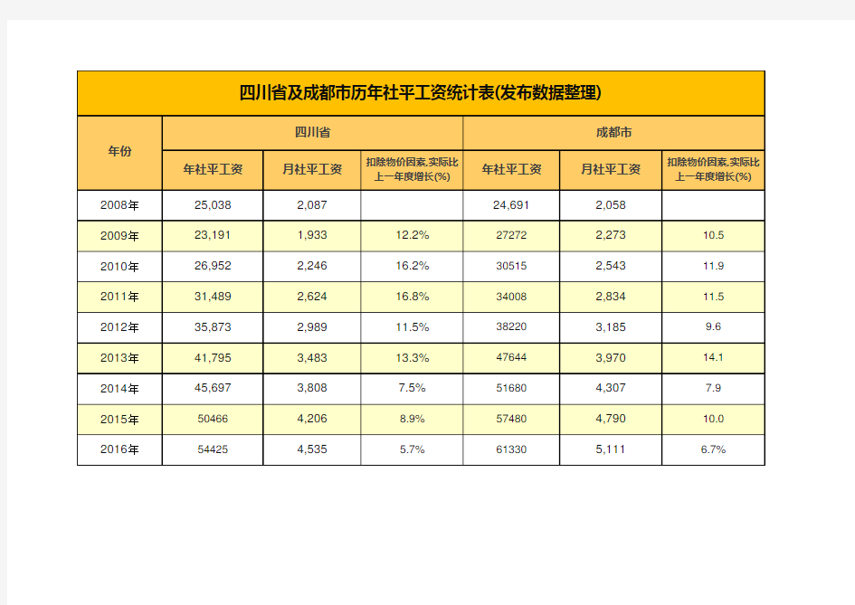 四川省及成都市历年全社会平均工资统计表