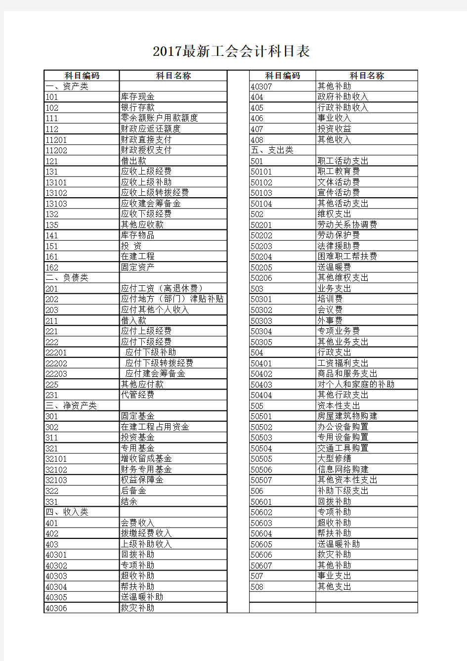 2017最新工会会计科目表