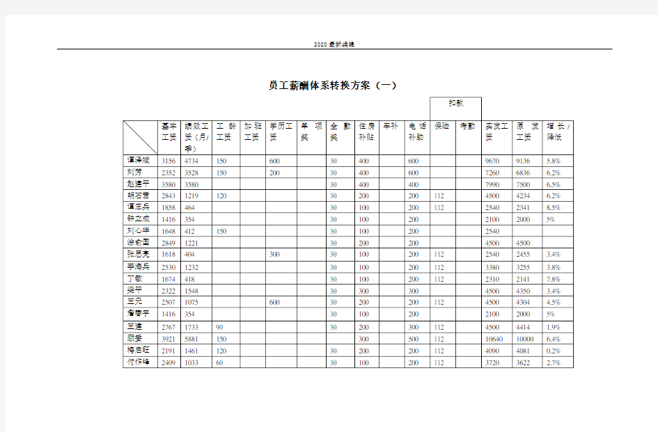 君合智联——中孚泰—员工薪酬体系转换方案