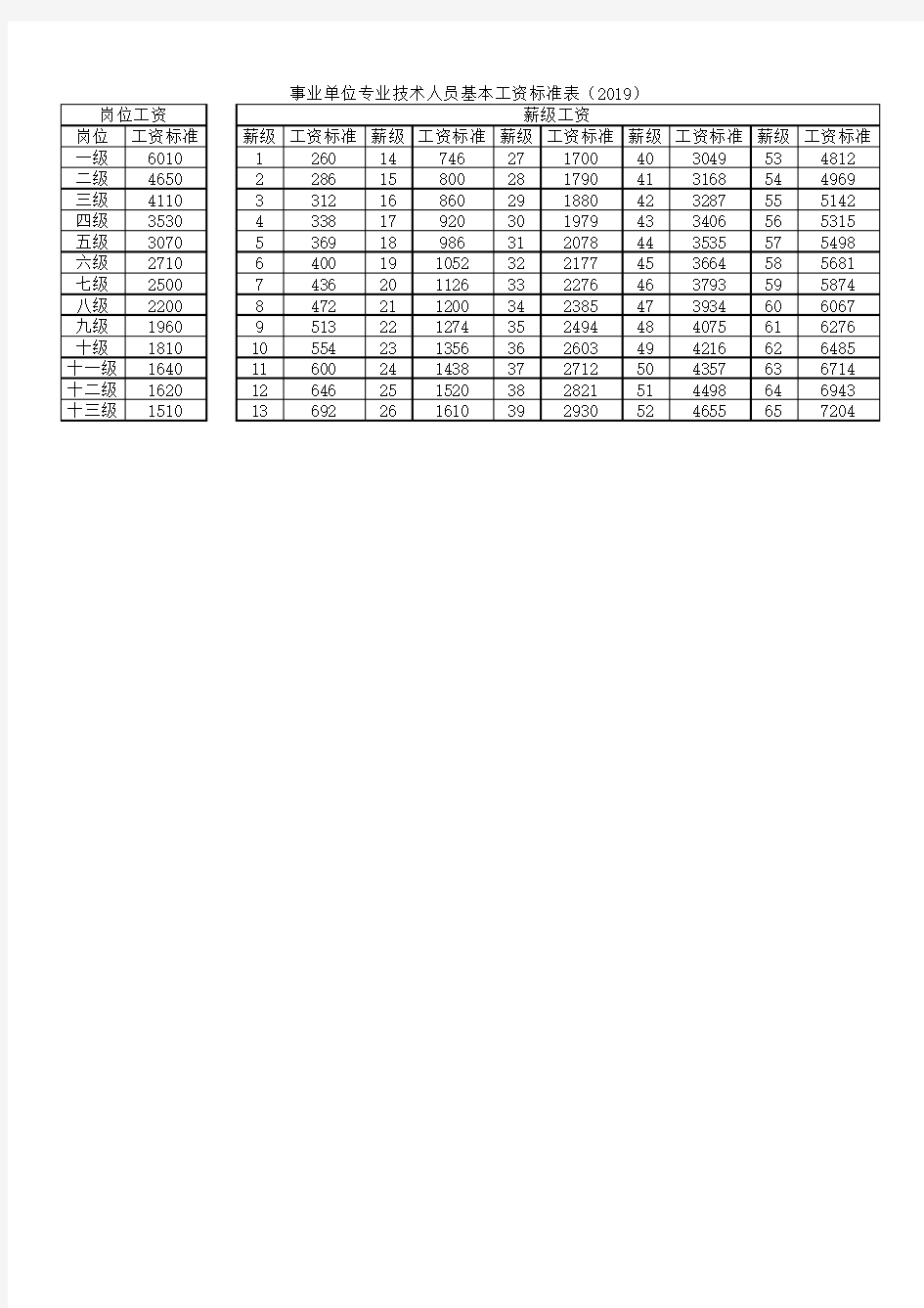 事业单位专业技术人员基本工资标准表(2019)